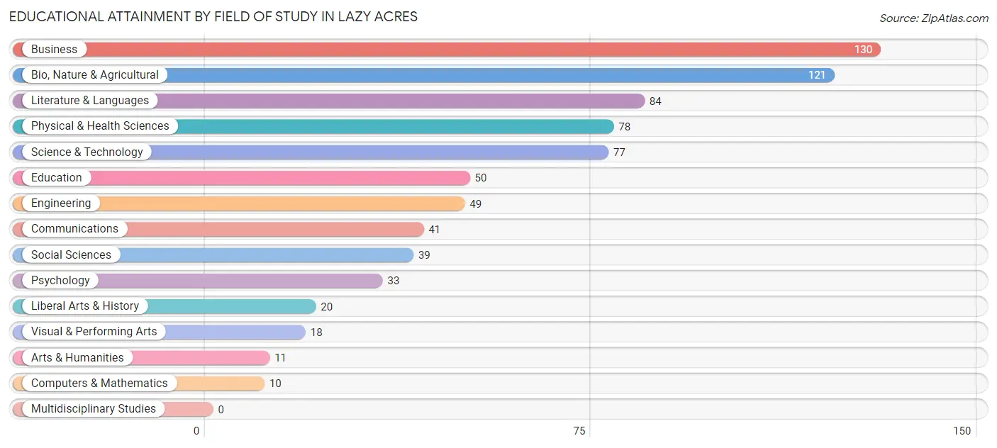 Educational Attainment by Field of Study in Lazy Acres