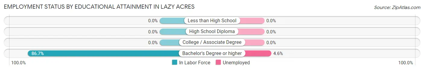 Employment Status by Educational Attainment in Lazy Acres