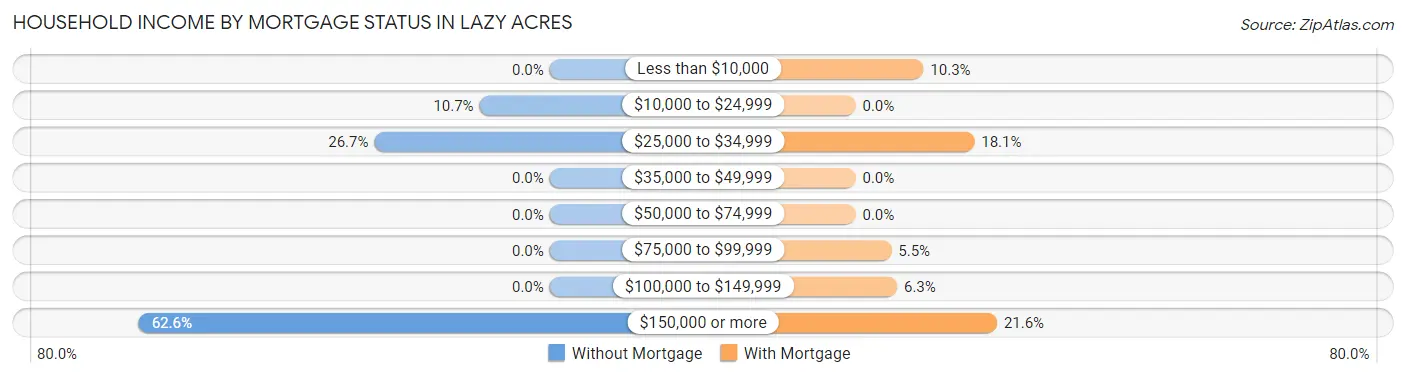 Household Income by Mortgage Status in Lazy Acres