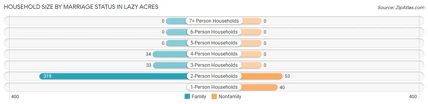 Household Size by Marriage Status in Lazy Acres