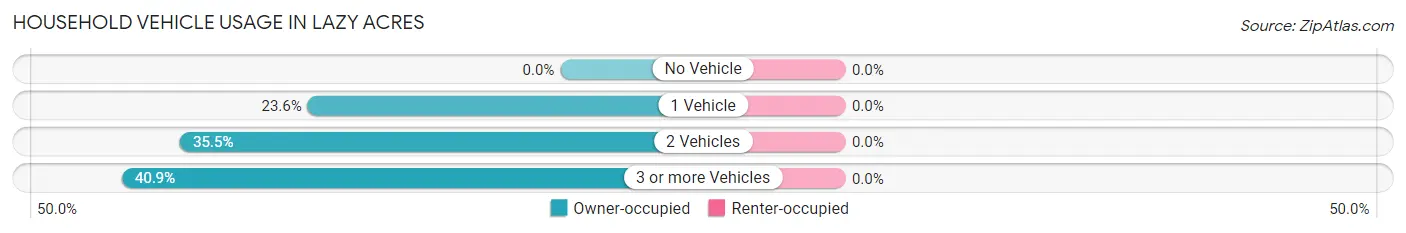 Household Vehicle Usage in Lazy Acres