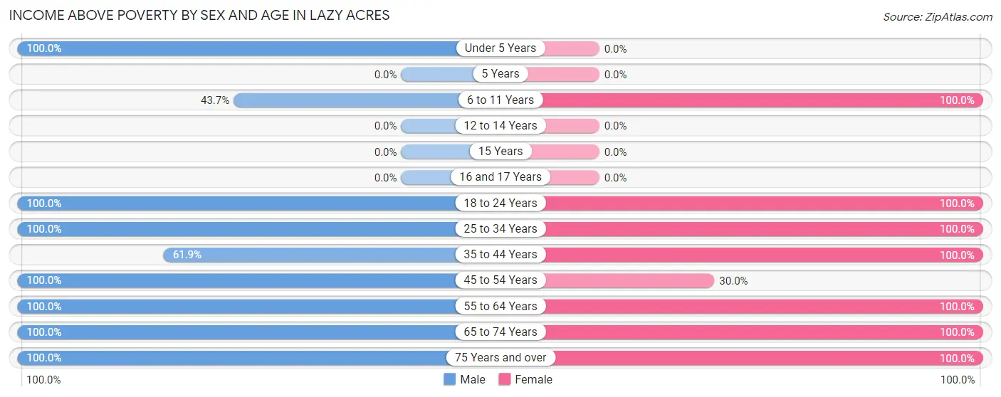Income Above Poverty by Sex and Age in Lazy Acres