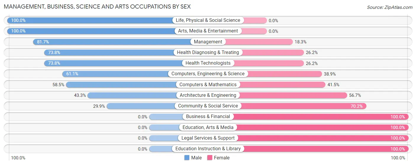 Management, Business, Science and Arts Occupations by Sex in Lazy Acres