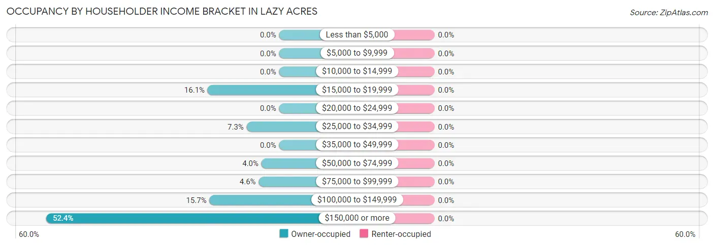 Occupancy by Householder Income Bracket in Lazy Acres