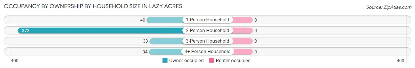 Occupancy by Ownership by Household Size in Lazy Acres