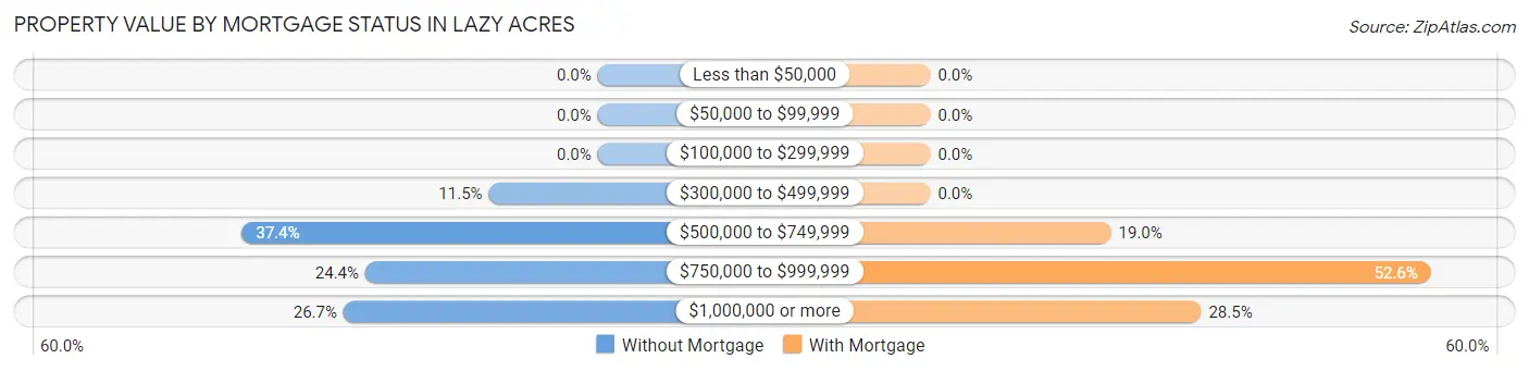 Property Value by Mortgage Status in Lazy Acres