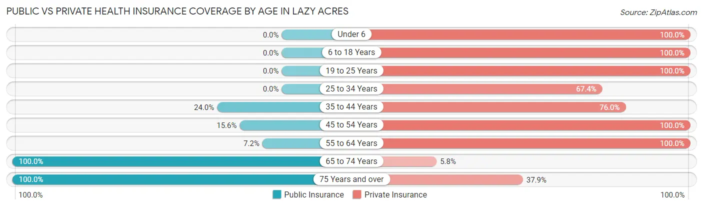 Public vs Private Health Insurance Coverage by Age in Lazy Acres