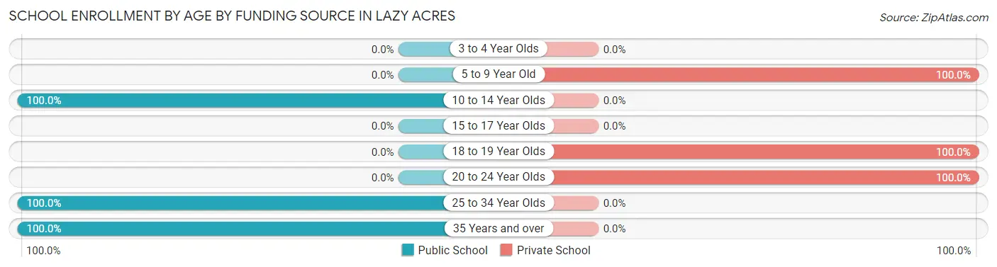 School Enrollment by Age by Funding Source in Lazy Acres