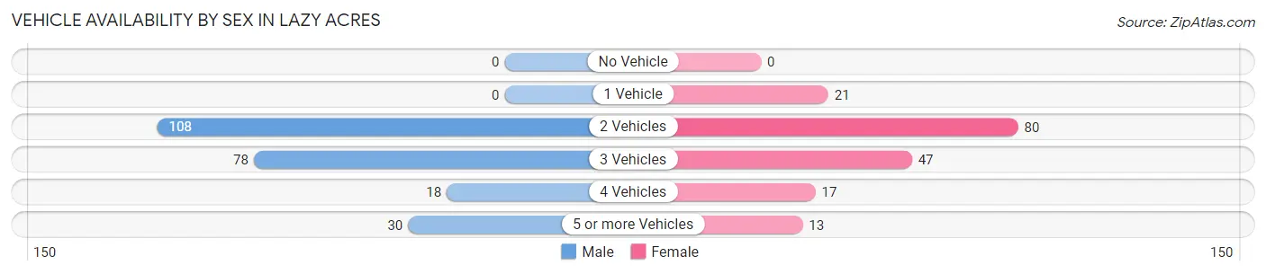 Vehicle Availability by Sex in Lazy Acres