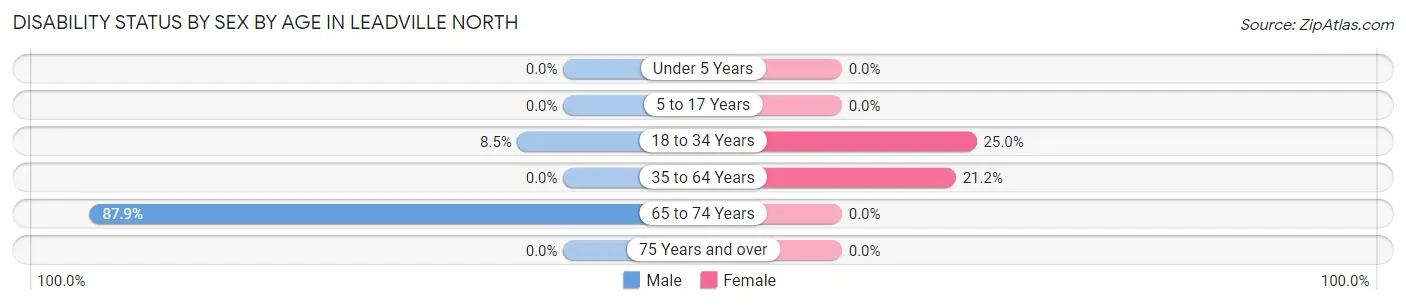 Disability Status by Sex by Age in Leadville North