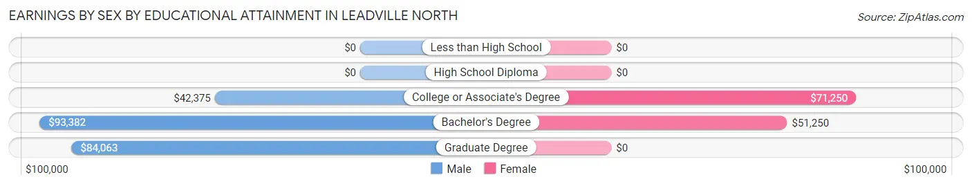 Earnings by Sex by Educational Attainment in Leadville North