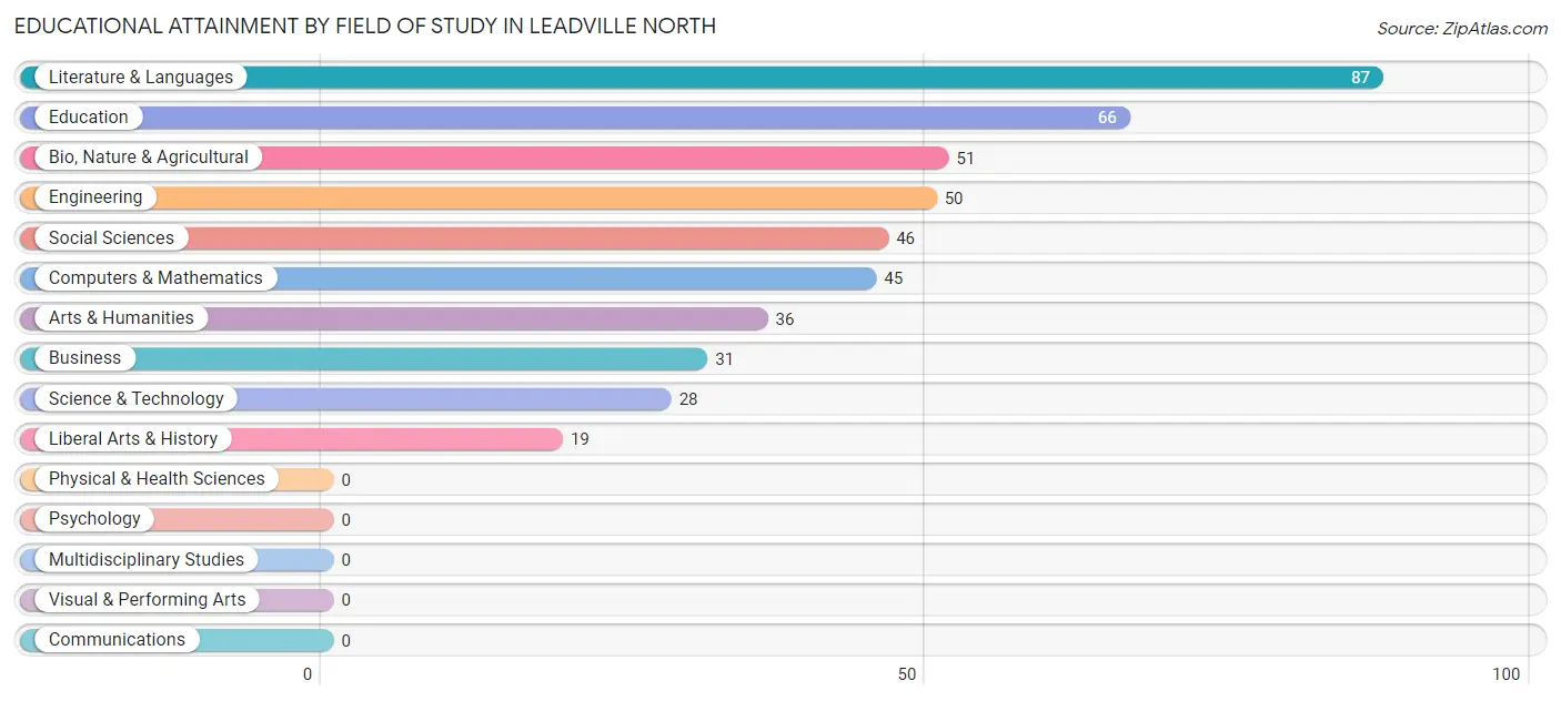 Educational Attainment by Field of Study in Leadville North