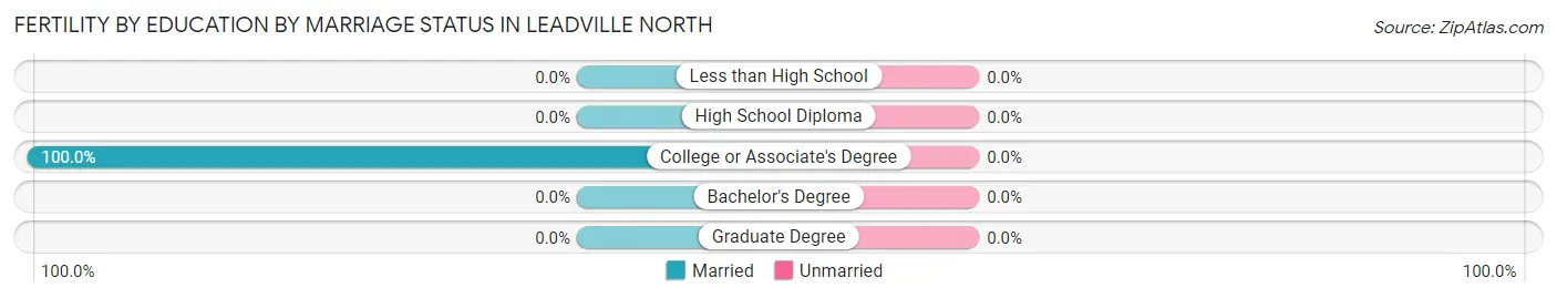 Female Fertility by Education by Marriage Status in Leadville North