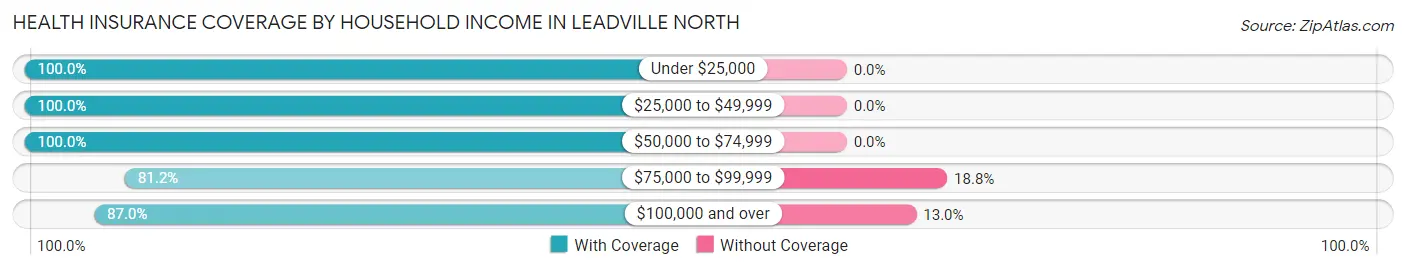 Health Insurance Coverage by Household Income in Leadville North