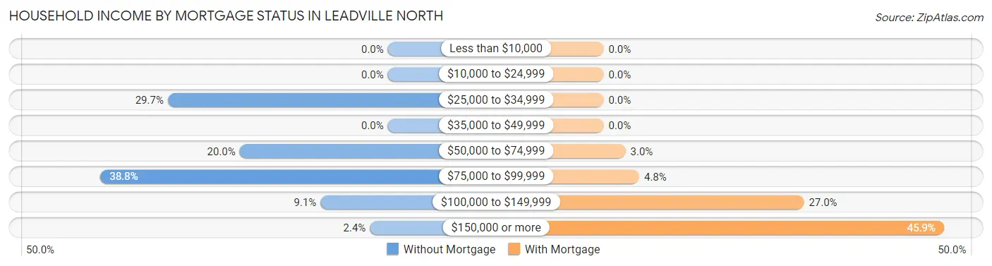 Household Income by Mortgage Status in Leadville North