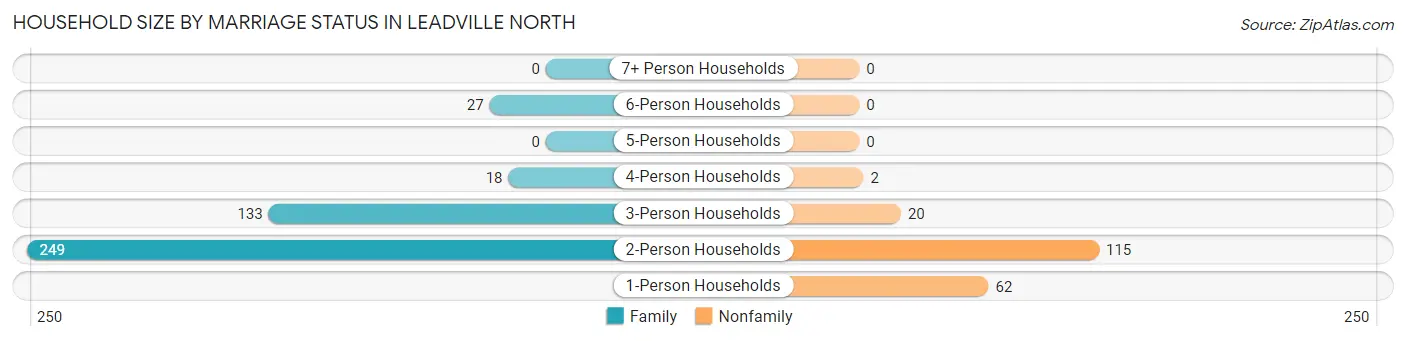 Household Size by Marriage Status in Leadville North