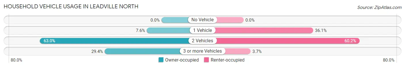 Household Vehicle Usage in Leadville North