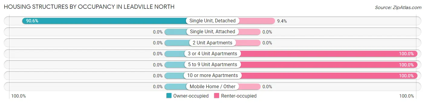 Housing Structures by Occupancy in Leadville North