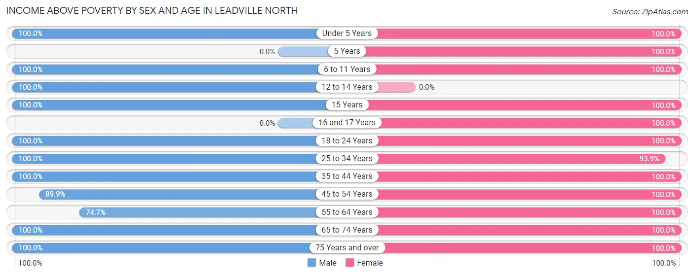 Income Above Poverty by Sex and Age in Leadville North