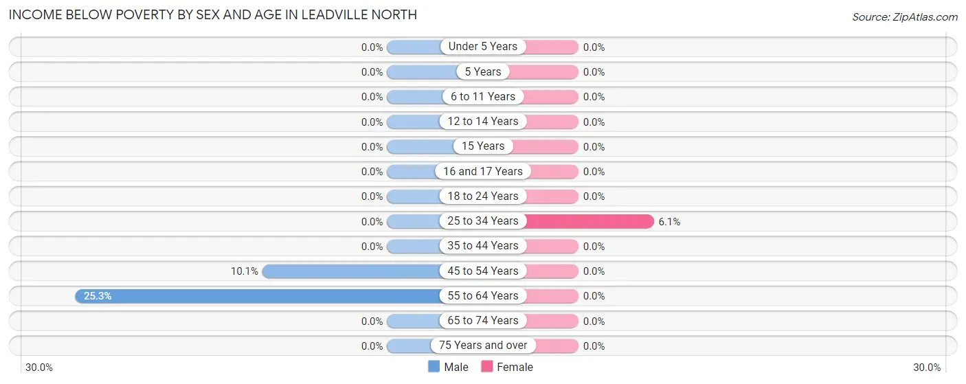 Income Below Poverty by Sex and Age in Leadville North