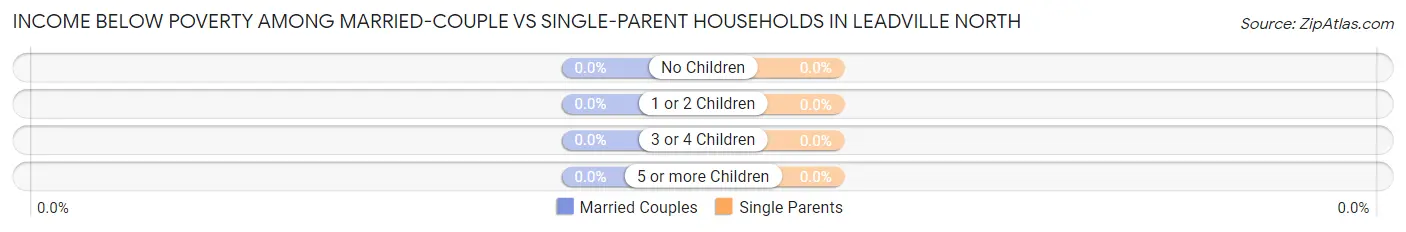 Income Below Poverty Among Married-Couple vs Single-Parent Households in Leadville North