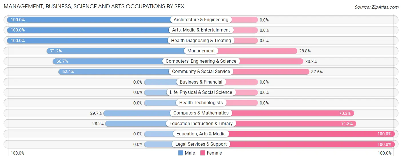 Management, Business, Science and Arts Occupations by Sex in Leadville North