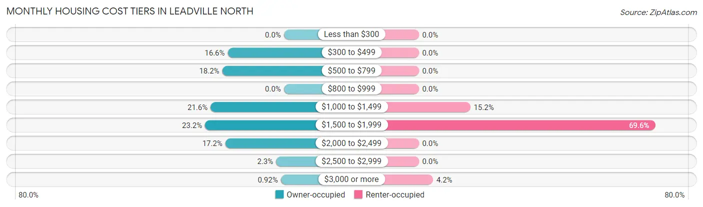 Monthly Housing Cost Tiers in Leadville North