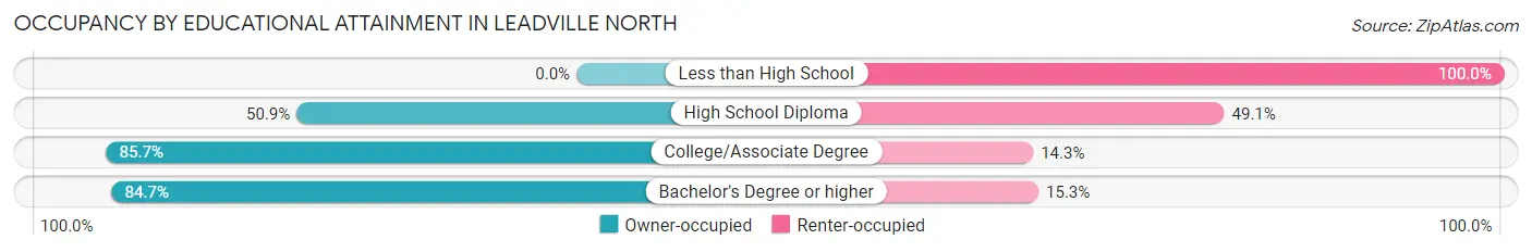Occupancy by Educational Attainment in Leadville North