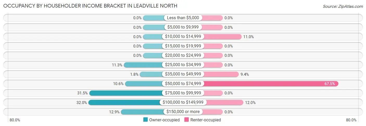 Occupancy by Householder Income Bracket in Leadville North
