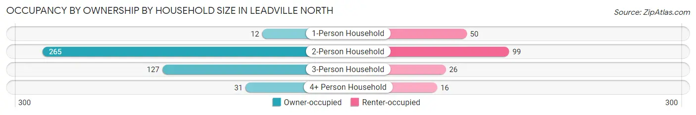 Occupancy by Ownership by Household Size in Leadville North