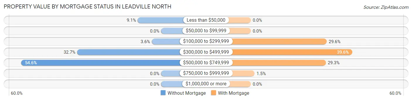 Property Value by Mortgage Status in Leadville North