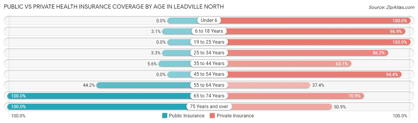 Public vs Private Health Insurance Coverage by Age in Leadville North