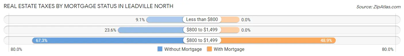 Real Estate Taxes by Mortgage Status in Leadville North