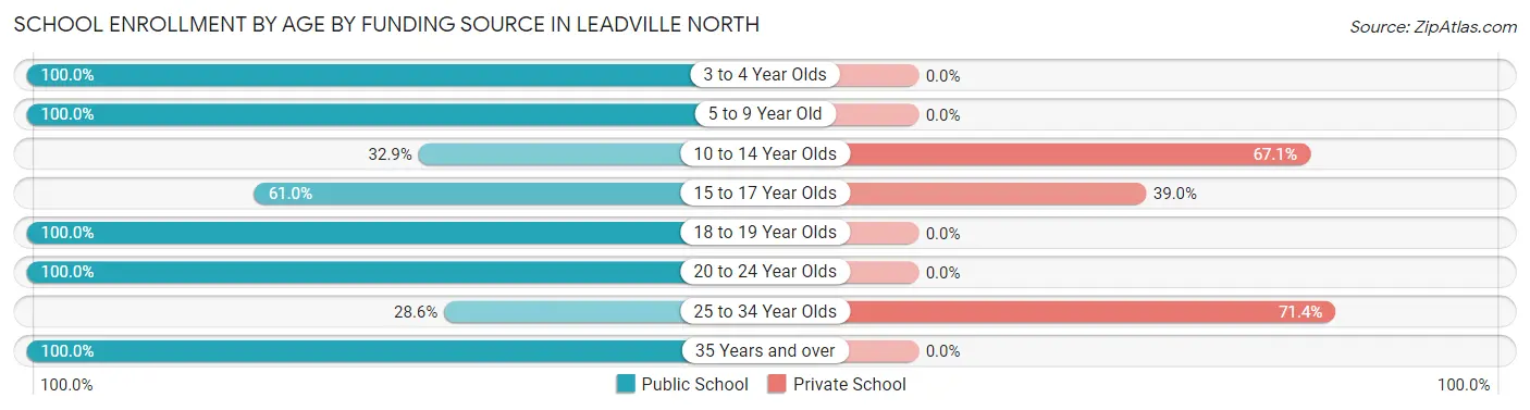 School Enrollment by Age by Funding Source in Leadville North