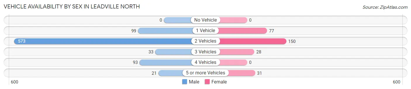 Vehicle Availability by Sex in Leadville North
