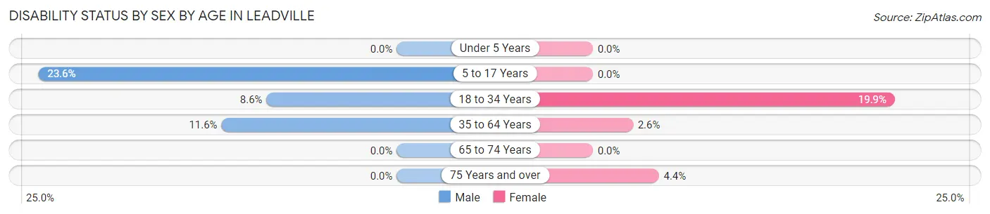 Disability Status by Sex by Age in Leadville