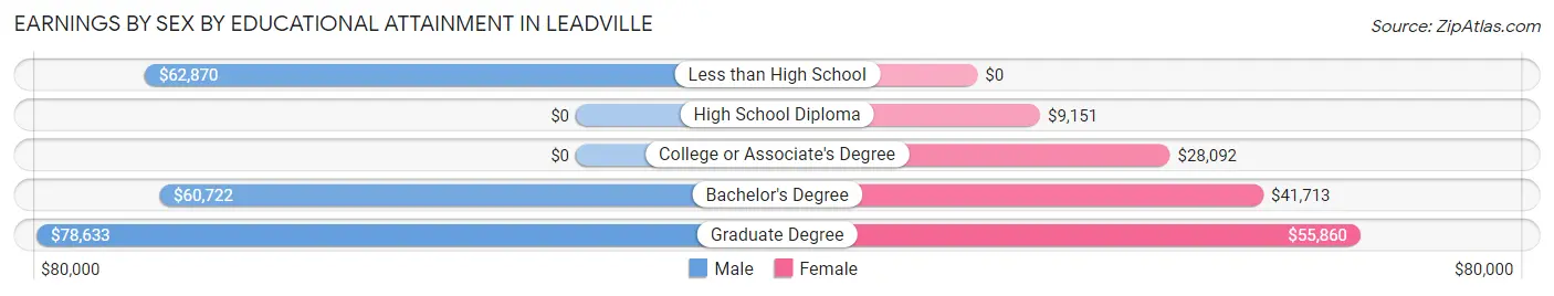 Earnings by Sex by Educational Attainment in Leadville