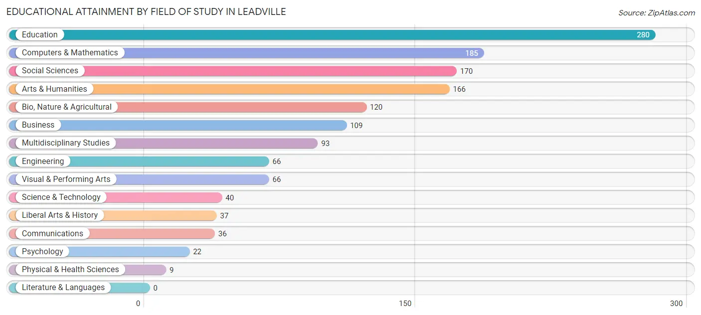 Educational Attainment by Field of Study in Leadville
