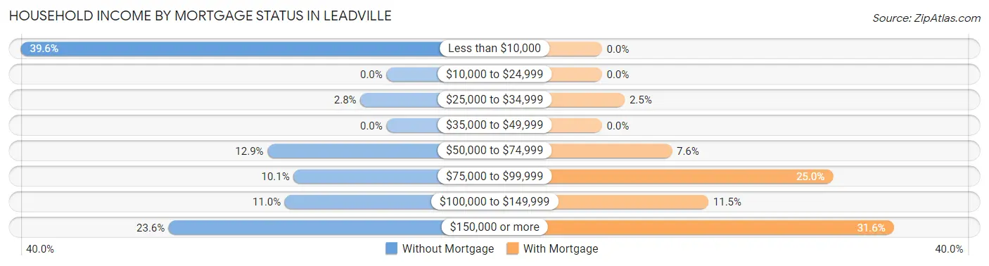 Household Income by Mortgage Status in Leadville