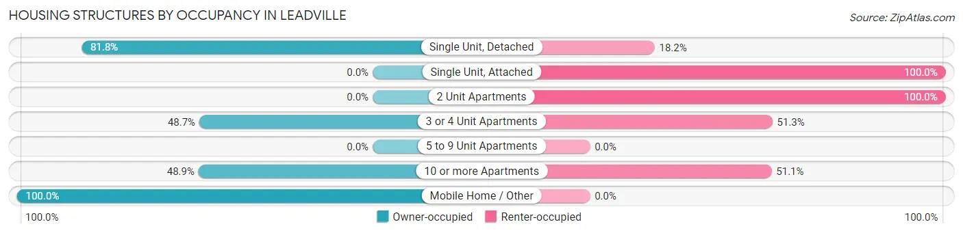 Housing Structures by Occupancy in Leadville