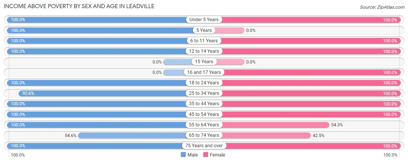 Income Above Poverty by Sex and Age in Leadville