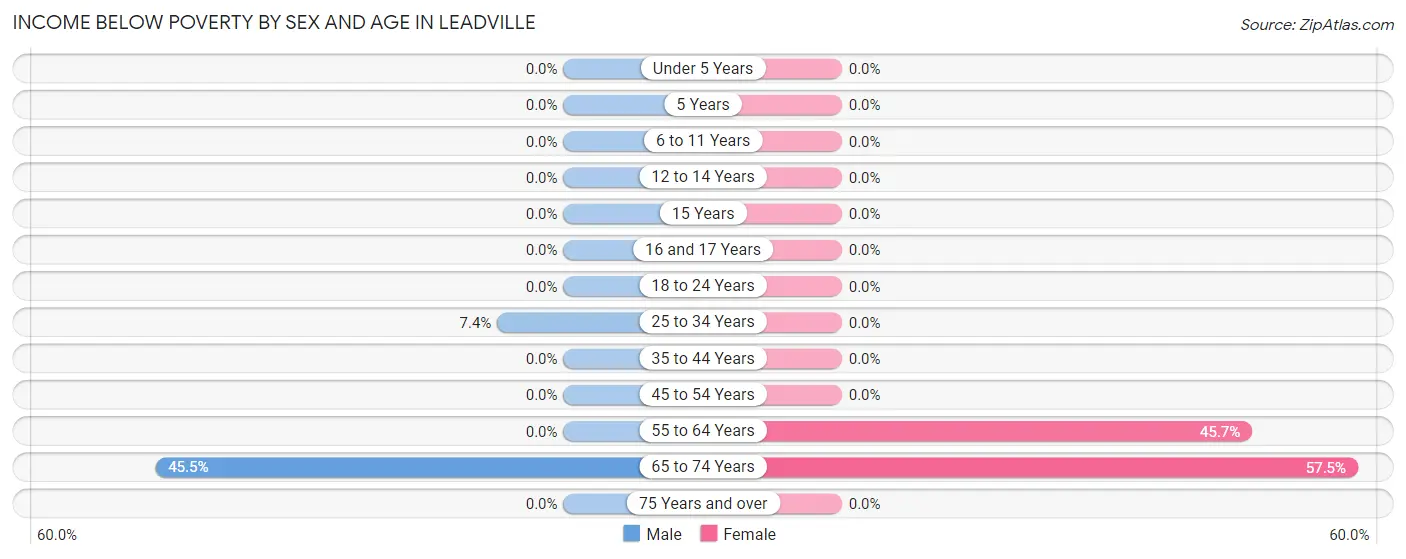 Income Below Poverty by Sex and Age in Leadville