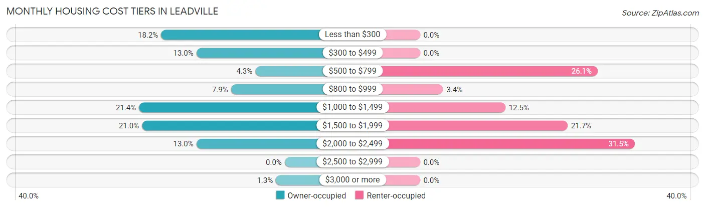 Monthly Housing Cost Tiers in Leadville