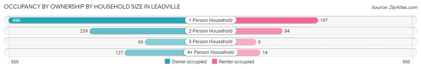 Occupancy by Ownership by Household Size in Leadville
