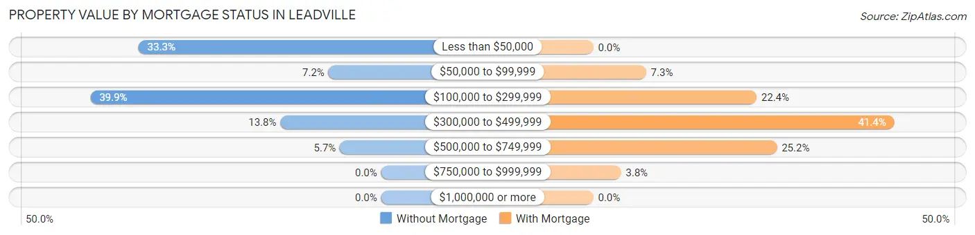 Property Value by Mortgage Status in Leadville