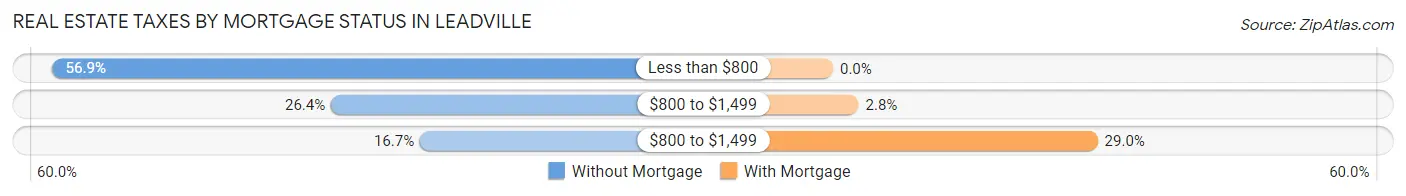 Real Estate Taxes by Mortgage Status in Leadville