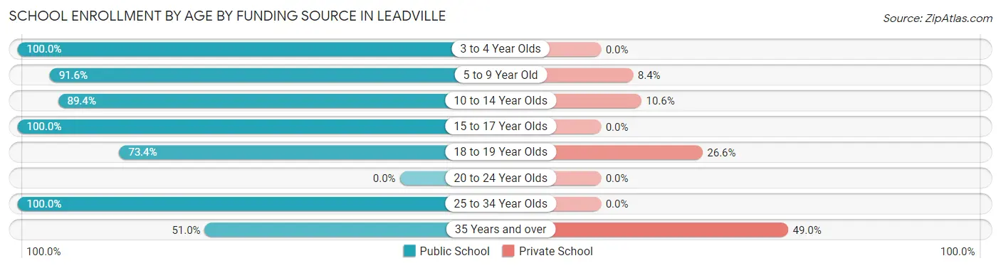 School Enrollment by Age by Funding Source in Leadville