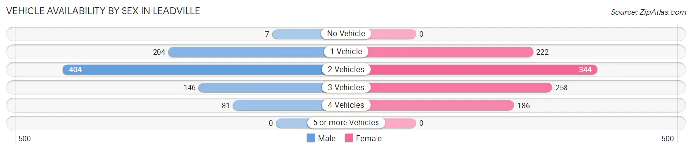 Vehicle Availability by Sex in Leadville