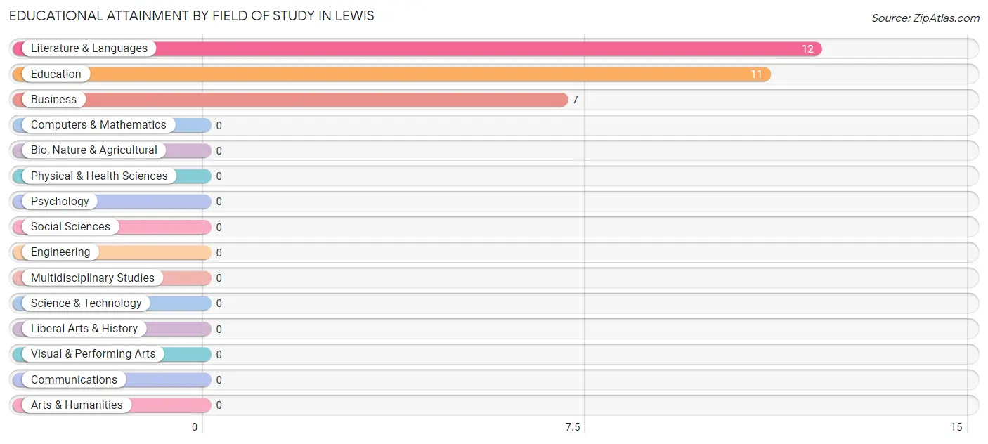 Educational Attainment by Field of Study in Lewis