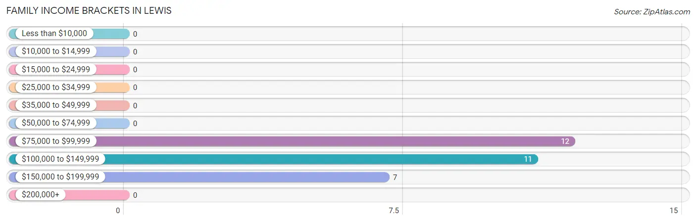 Family Income Brackets in Lewis